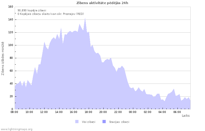 Grafiki: Zibens aktivitāte