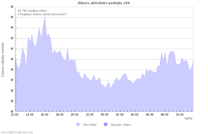 Grafiki: Zibens aktivitāte