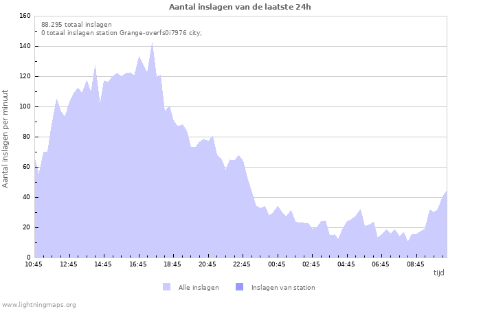 Grafieken: Aantal inslagen