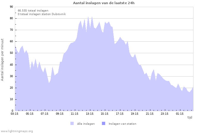 Grafieken: Aantal inslagen