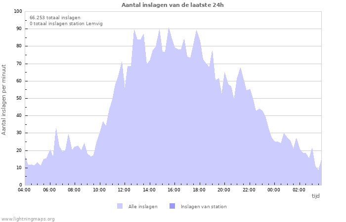 Grafieken: Aantal inslagen