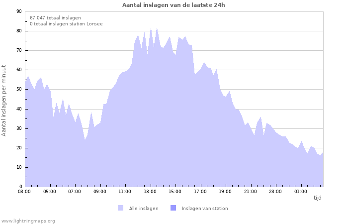 Grafieken: Aantal inslagen