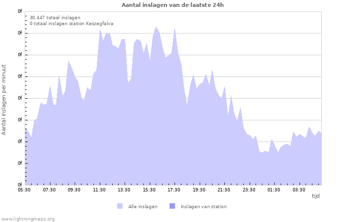 Grafieken: Aantal inslagen