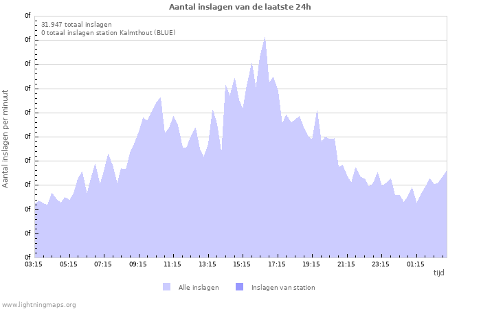 Grafieken: Aantal inslagen