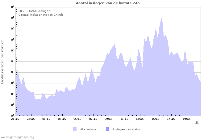 Grafieken: Aantal inslagen