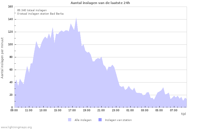 Grafieken: Aantal inslagen