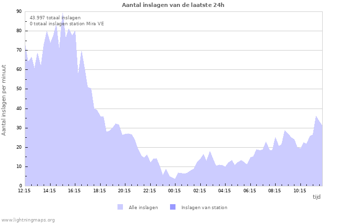 Grafieken: Aantal inslagen