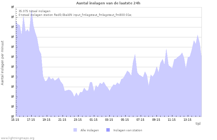 Grafieken: Aantal inslagen