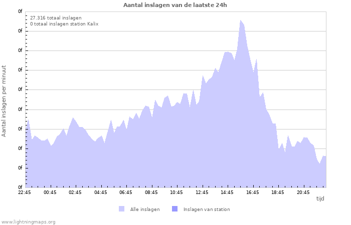 Grafieken: Aantal inslagen