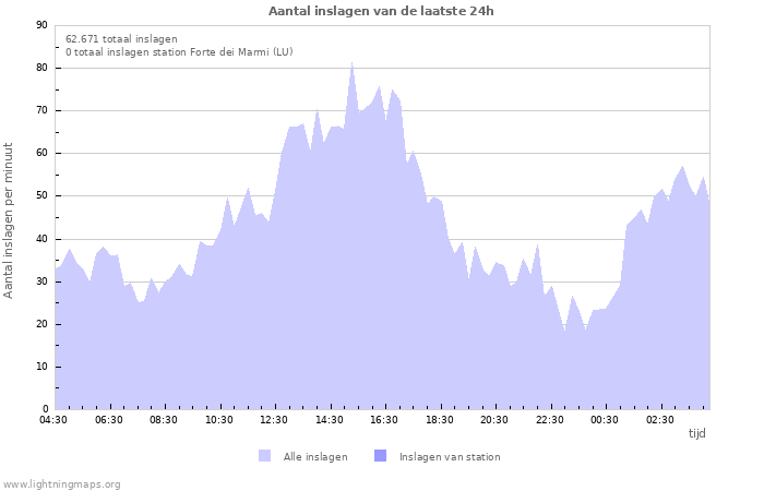 Grafieken: Aantal inslagen