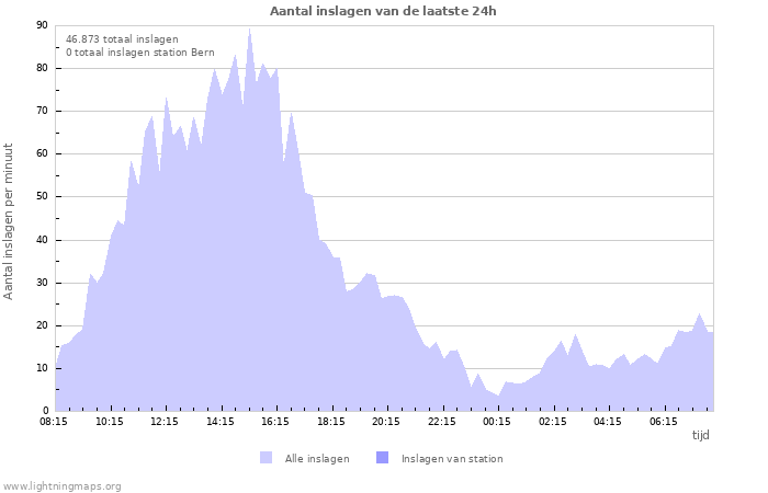 Grafieken: Aantal inslagen