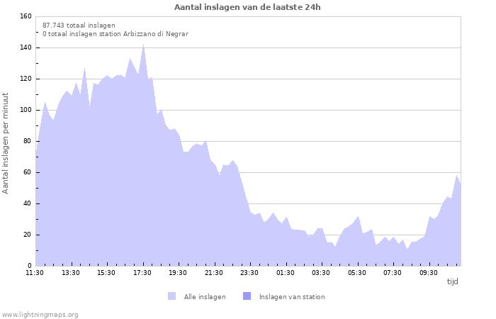 Grafieken: Aantal inslagen