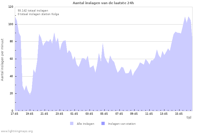 Grafieken: Aantal inslagen