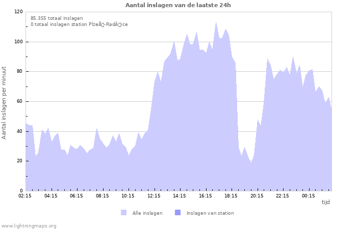 Grafieken: Aantal inslagen