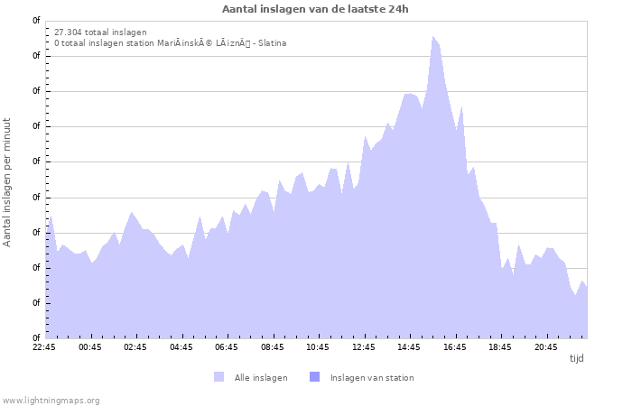 Grafieken: Aantal inslagen