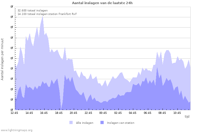 Grafieken: Aantal inslagen