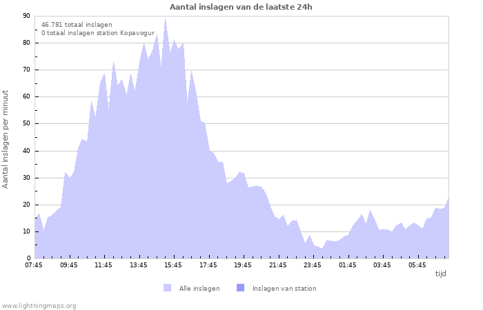 Grafieken: Aantal inslagen