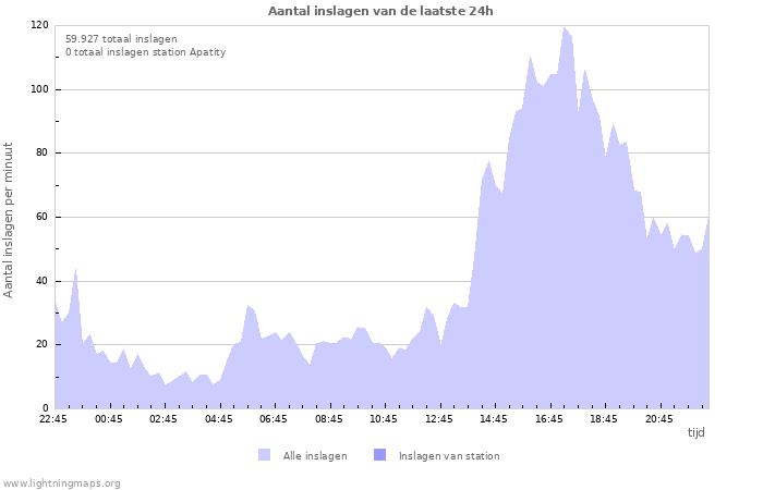 Grafieken: Aantal inslagen