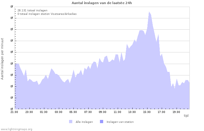 Grafieken: Aantal inslagen