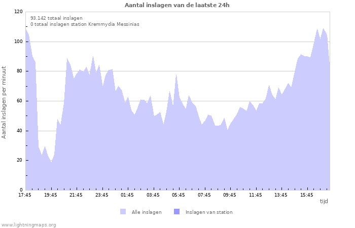 Grafieken: Aantal inslagen