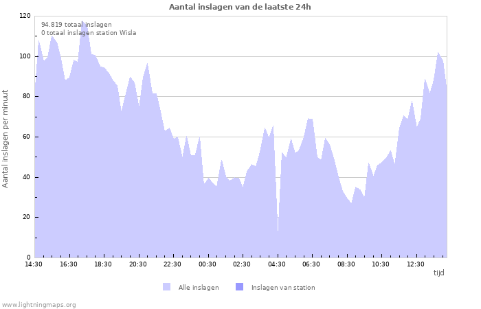 Grafieken: Aantal inslagen