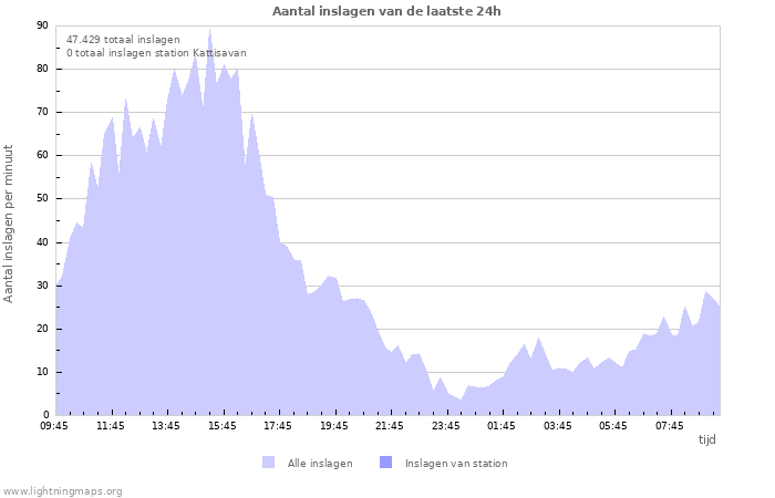 Grafieken: Aantal inslagen