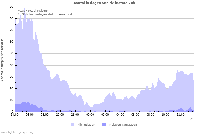 Grafieken: Aantal inslagen