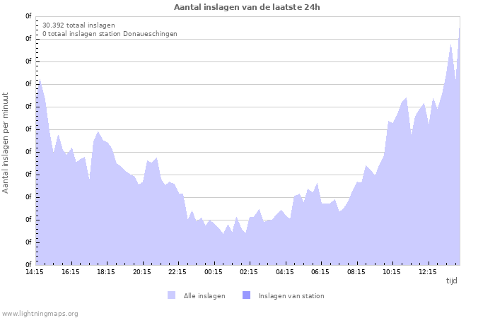 Grafieken: Aantal inslagen