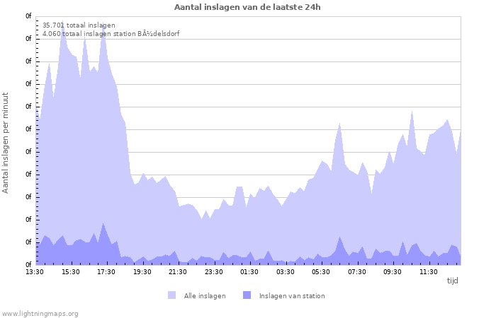 Grafieken: Aantal inslagen