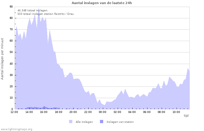 Grafieken: Aantal inslagen