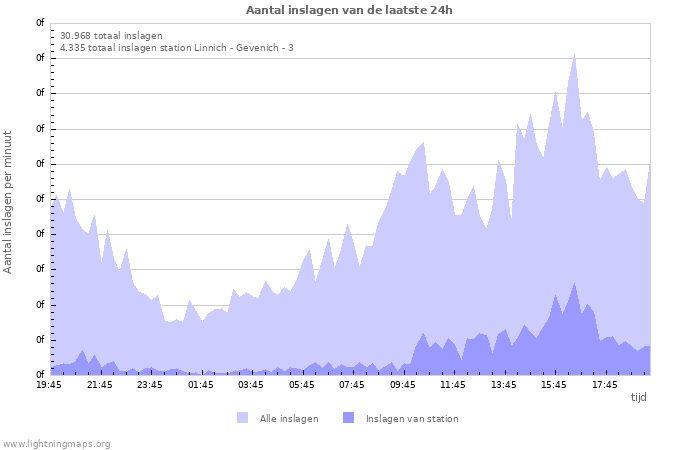 Grafieken: Aantal inslagen