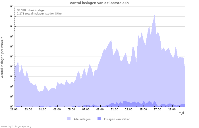 Grafieken: Aantal inslagen