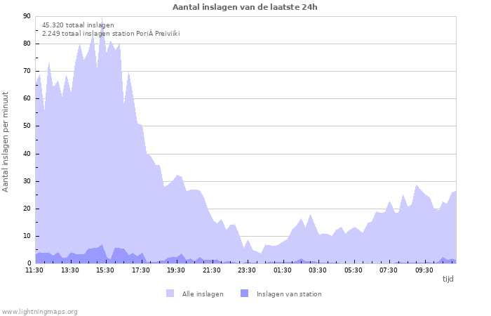 Grafieken: Aantal inslagen