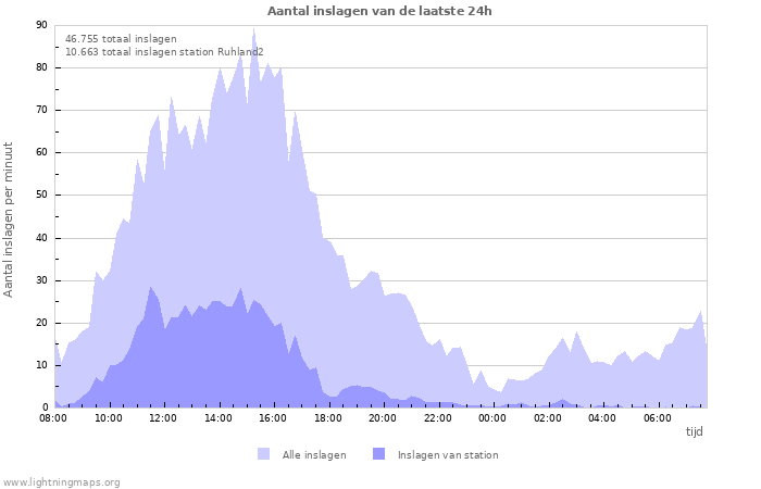 Grafieken: Aantal inslagen