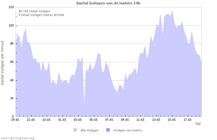 Grafieken: Aantal inslagen