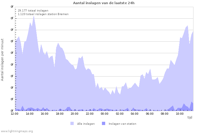 Grafieken: Aantal inslagen