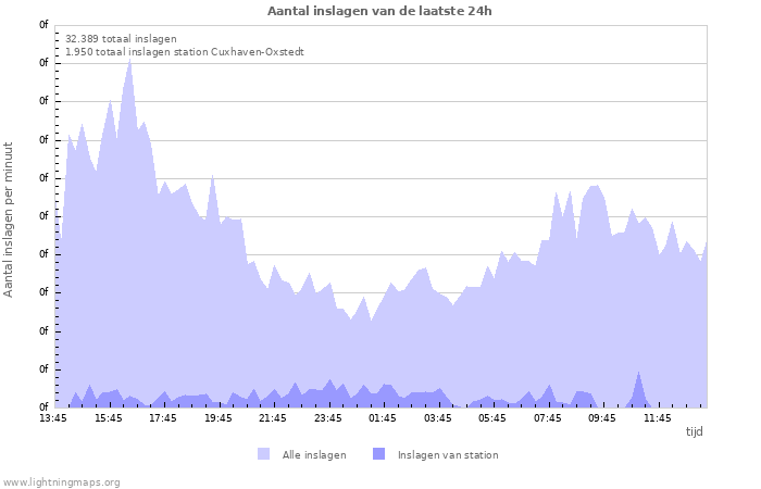 Grafieken: Aantal inslagen