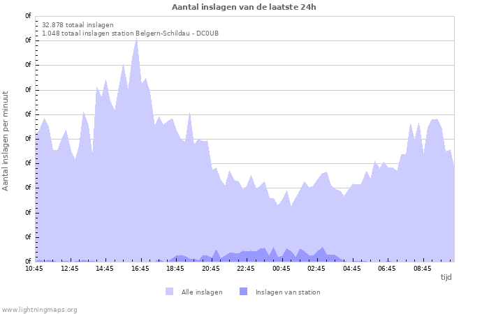 Grafieken: Aantal inslagen