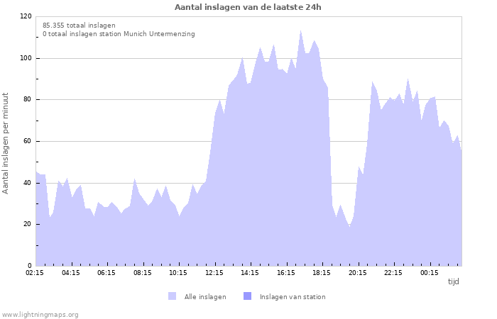 Grafieken: Aantal inslagen