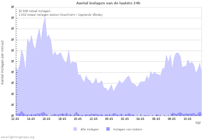 Grafieken: Aantal inslagen