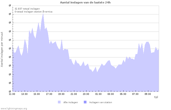 Grafieken: Aantal inslagen