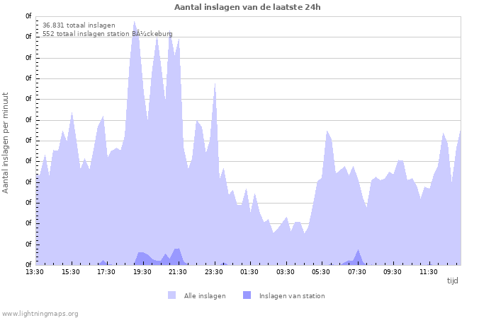 Grafieken: Aantal inslagen