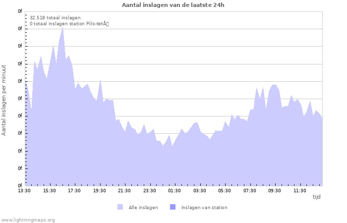 Grafieken: Aantal inslagen