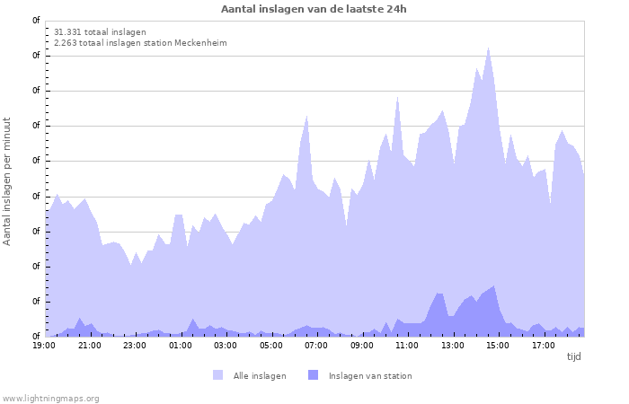 Grafieken: Aantal inslagen