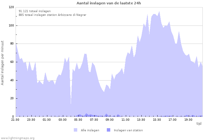 Grafieken: Aantal inslagen