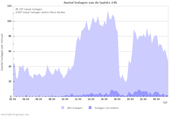 Grafieken: Aantal inslagen