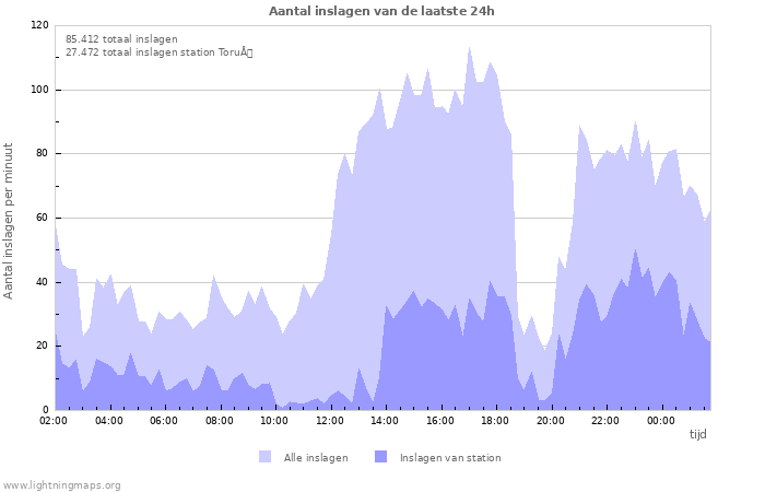 Grafieken: Aantal inslagen