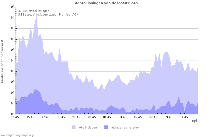 Grafieken: Aantal inslagen