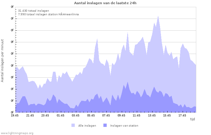 Grafieken: Aantal inslagen