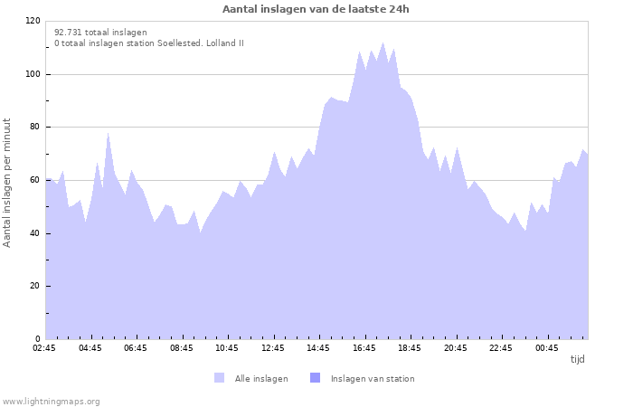 Grafieken: Aantal inslagen